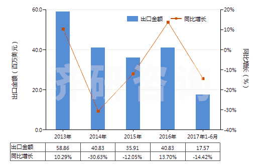 2013-2017年6月中國轉(zhuǎn)筒直徑<3米的工程鉆機(非自動推進)(HS84306919)出口總額及增速統(tǒng)計